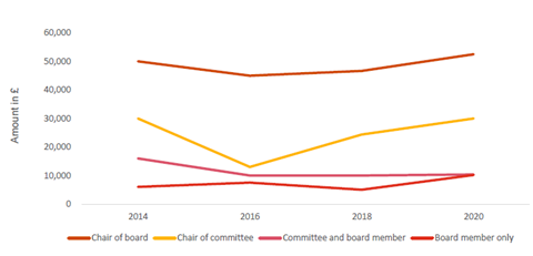 PwC trustee pay chart