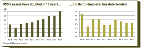 USS funding level