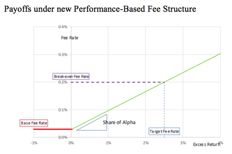Japan GPIF performance fee structure