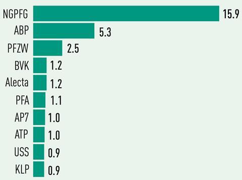 Top 10 largest pension funds as % of total AUM