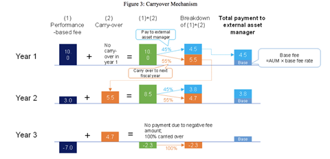 Japan GPIF fees carryover mechanism
