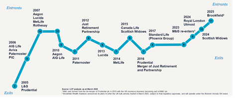 LCPs entrants and exits graph