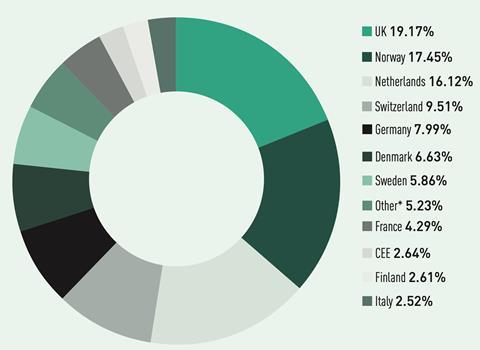 Asset split by European country (%) - Highest UK (19.17); Lowest Italy (2.52)