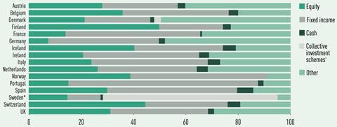 Asset allocation by European country (%): Equity; Fixed income; Cash; Collective investment schemes; Other