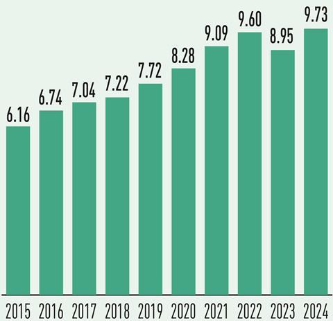IPE Top 1000 overall pension assets by year 2015 (6.16€trn) to 2024 (9.73€trn)