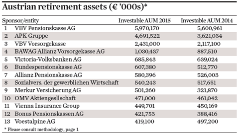 Austria Occupational Pensions Under Pressure Special Report Ipe