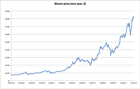 Bitcoin price in dollar terms, Nov 2016-Nov 2017