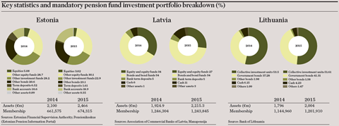 Key statistics and mandatory pension fund investment portfolio breakdown