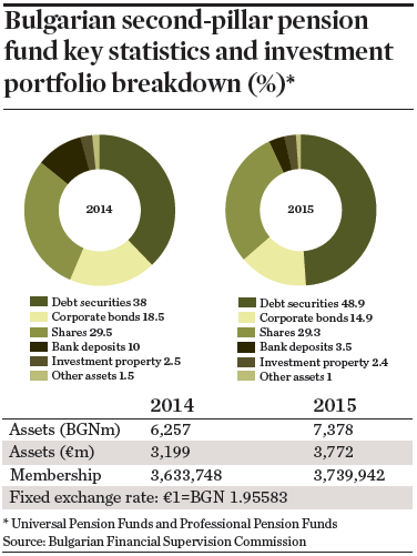 Bulgarian second-pillar pension fund key statistics and investment portfolio breakdown