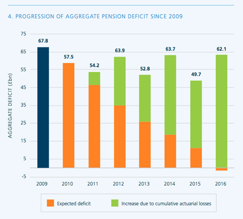 Progression of aggregate pension deficit since 2009