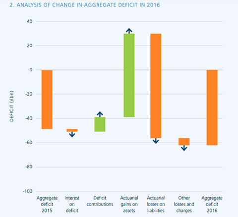 Analysis of change in aggregate deficit in 2016