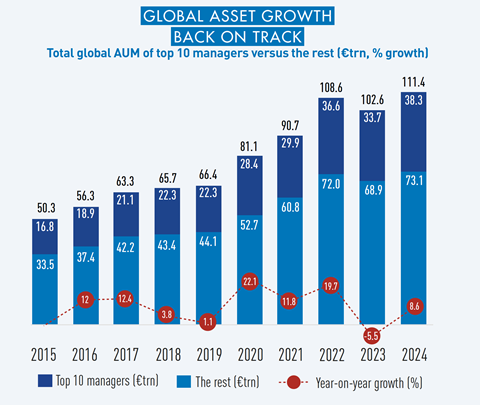 updated Total Global Aum of Top 10