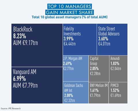 updated Top 10 Global Asset managers