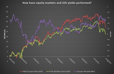 Source: FE Analytics, Bank of England