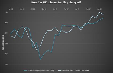 Source: Pension Protection Fund, JLT Employee Benefits