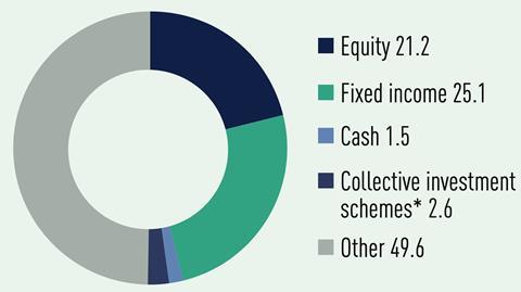 Denmark pension funds asset allocation (%): Euity 21.2; Fixed income 25.1; Cash 1.5; Collective investment schemes* 2.6; Other 49.6