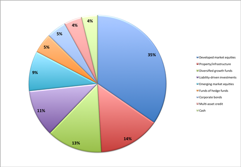 Avon Pension Fund's asset allocation, 30 September 2017