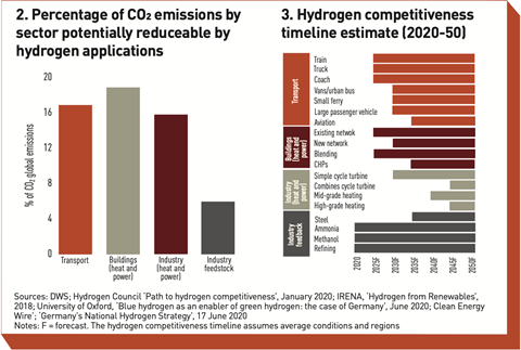 Percentage of CO2 emissions by sector potentially reduceable by hydrogen applications