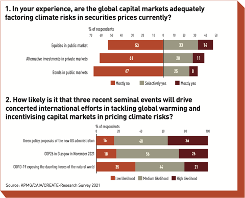 In your experience, are the global capital markets adequately factoring climate risks in securities prices currently?