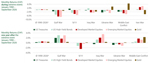 Viewpoint - Stefan Beiner at c-alm - Figure2_Monthly returns during and one year after a geopolitical event