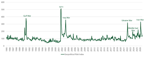 Viewpoint - Stefan Beiner at c-alm - Figure1_Geopolitical Risk Index