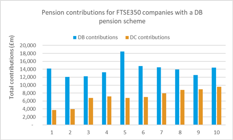 Barnett Waddingham DB-DC FTSE350 cotntributions