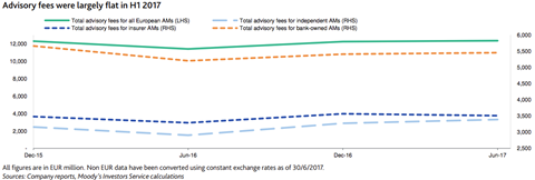 Moody's manager advisory fee revenues H1 2017