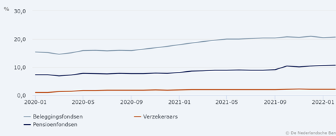 (09-05-22)_Figuur_1%3A_Percentage_HY-obligatie_ten_opzichte_van_totaal_obligatiebezit_per_sector