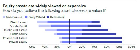 equities expensive gsam