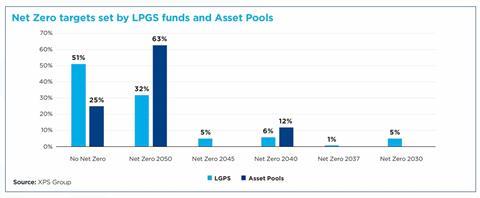 XPS Group LGPS net zero targets