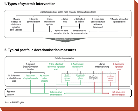 Types of systemic intervention