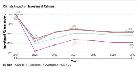 Ortec climate impact PF returns 2024