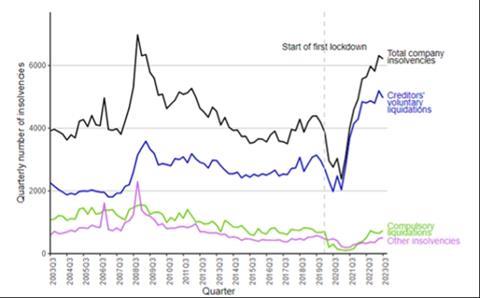 Source: The Insolvency Service – company insolvency statistics July to September 2023