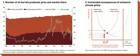 Number of oil barrels produced, price and market share