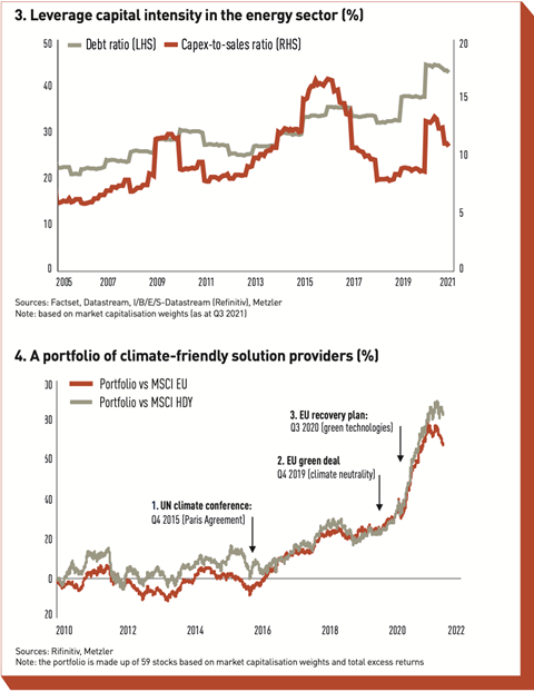 Leverage capital intensity in the energy sector