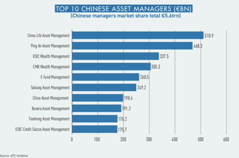Top 10 Chinese asset managers