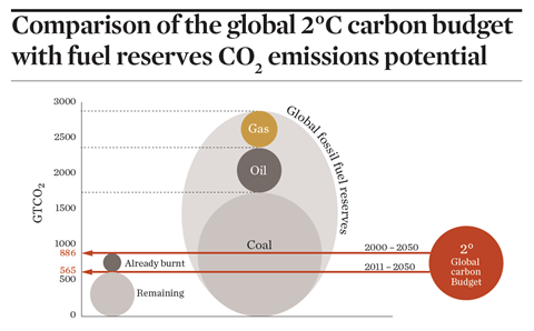 Special Report ESG: Carbon Risk, A Changing Climate | Special Report | IPE