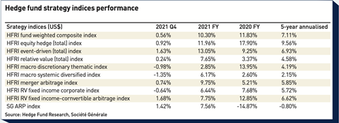Performance of hedge fund strategy indices