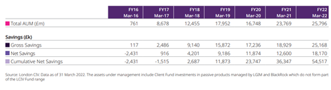 London CIV savings