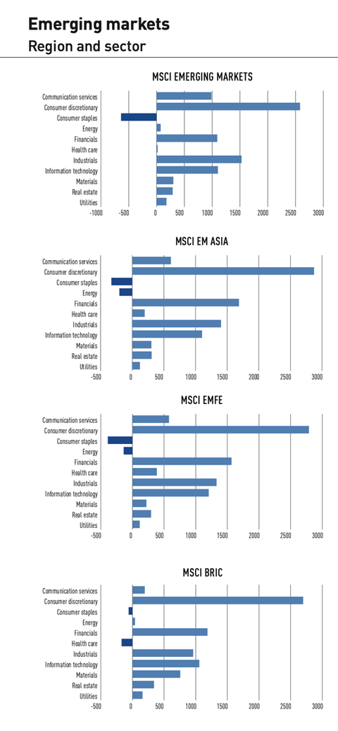 Net Trade Flow Ratio - Emerging Markets Feb 2022