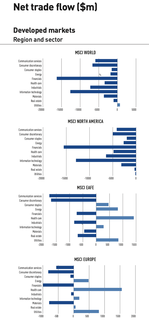Net Trade Flow - Developed Markets Feb 2022