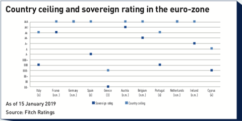 Ratings When Corporates Can Trump Sovereigns Asset Class Reports Ipe