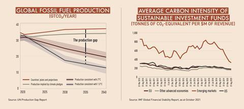 GLOBAL FOSSIL FUEL PRODUCTION - AVERAGE CARBON INTENSITY OF SUSTAINABLE INVESTMENT FUNDS