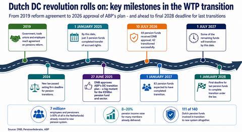 Dutch DC transition roadmap milestones July 2026