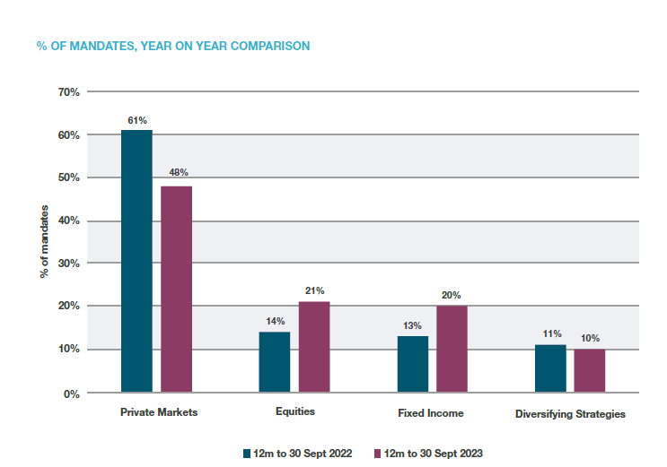 Pension Fund Appetite For Private Markets Dips, Says Bfinance | News | IPE