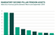 second pillar pension assets