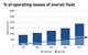 % of operating leases of overall fleet