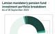 Latvian mandatory pension fund investment portfolio breakdown, September 2023
