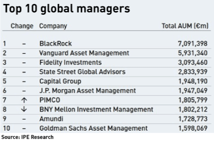 voksenalderen Figur Stirre Global asset managers record 4.9% net AUM increase in 2020 | News | IPE